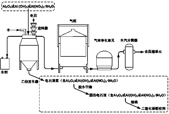 一种伴随乙炔生产同步获得二氧化碳吸收剂的方法