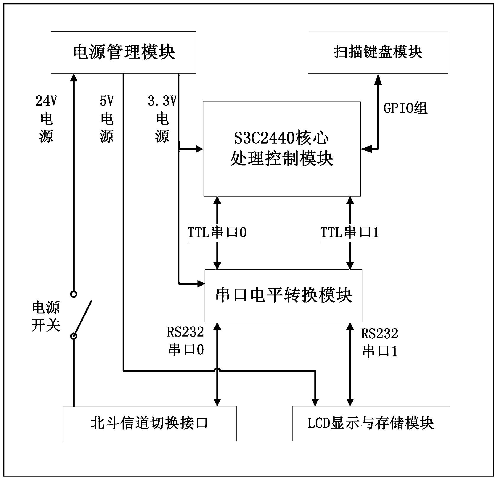 基于北斗定位通信单元的船载手持渔获信息采集装置