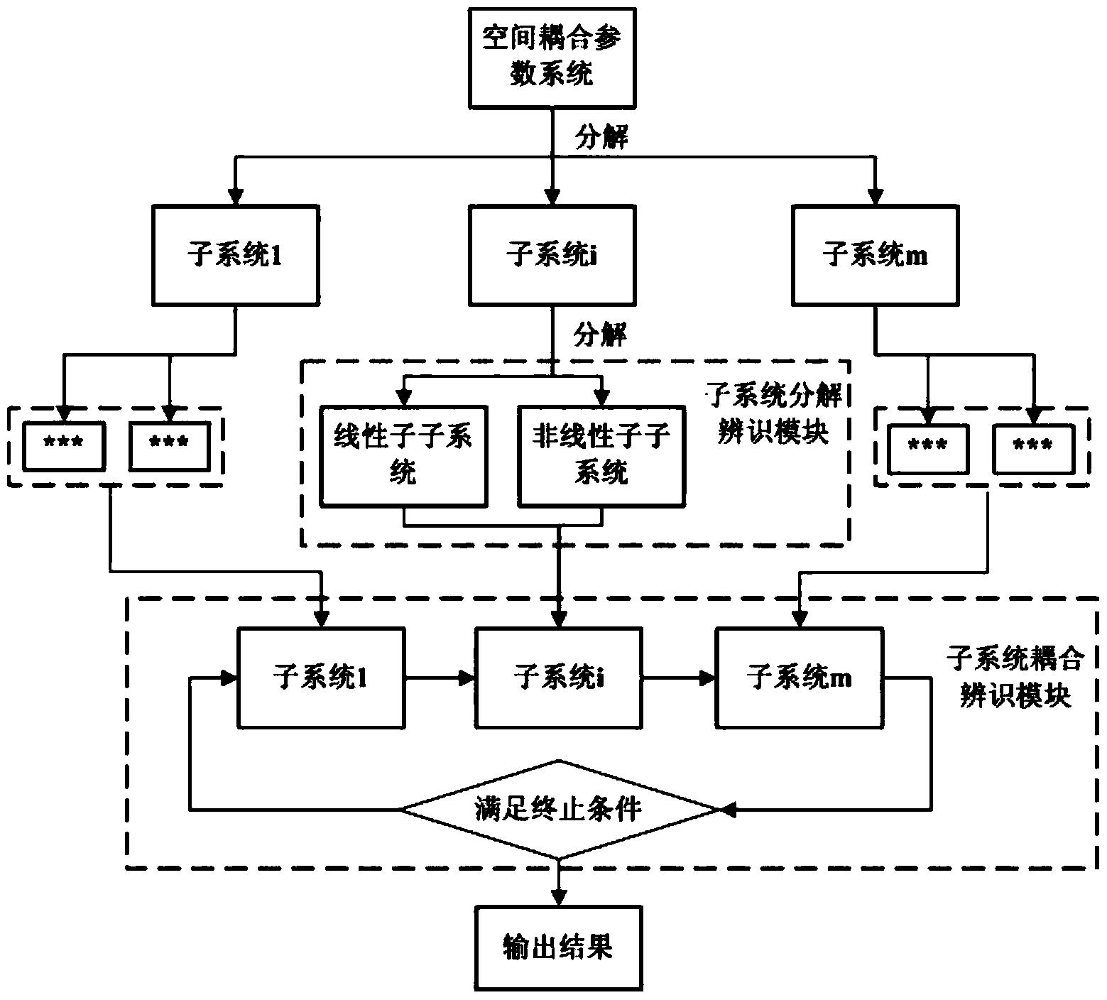 一种空间耦合参数系统的参数辨识方法