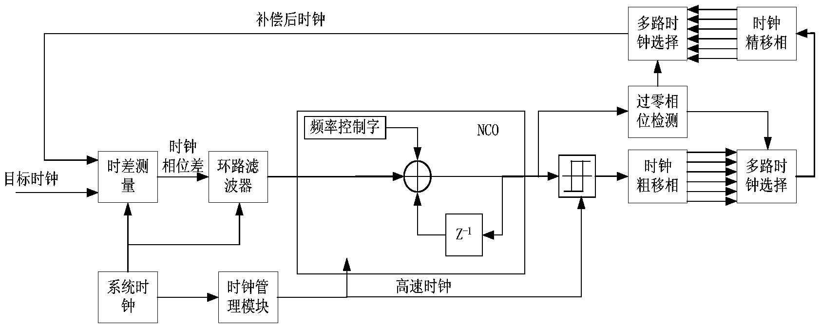 一种星间时差补偿方法和装置