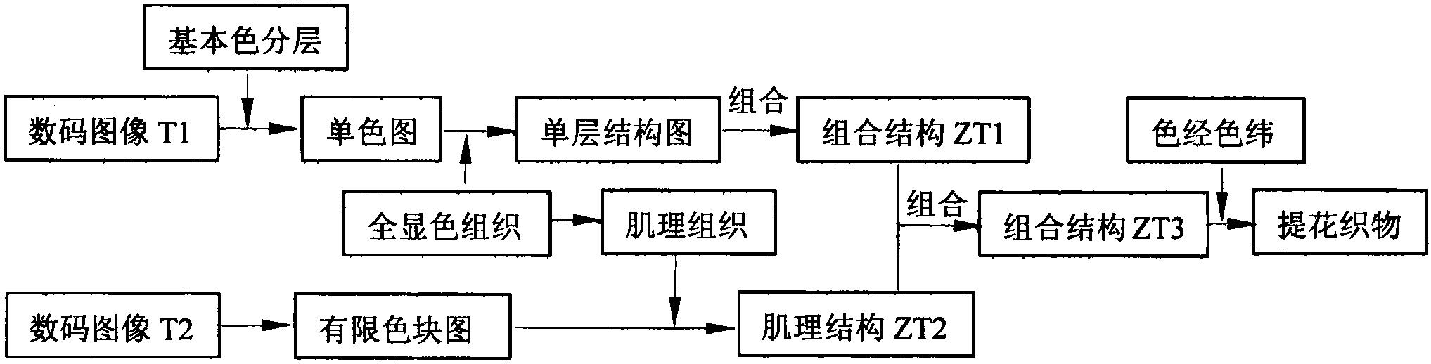 基于组合全显色结构的肌理效果提花织物设计方法