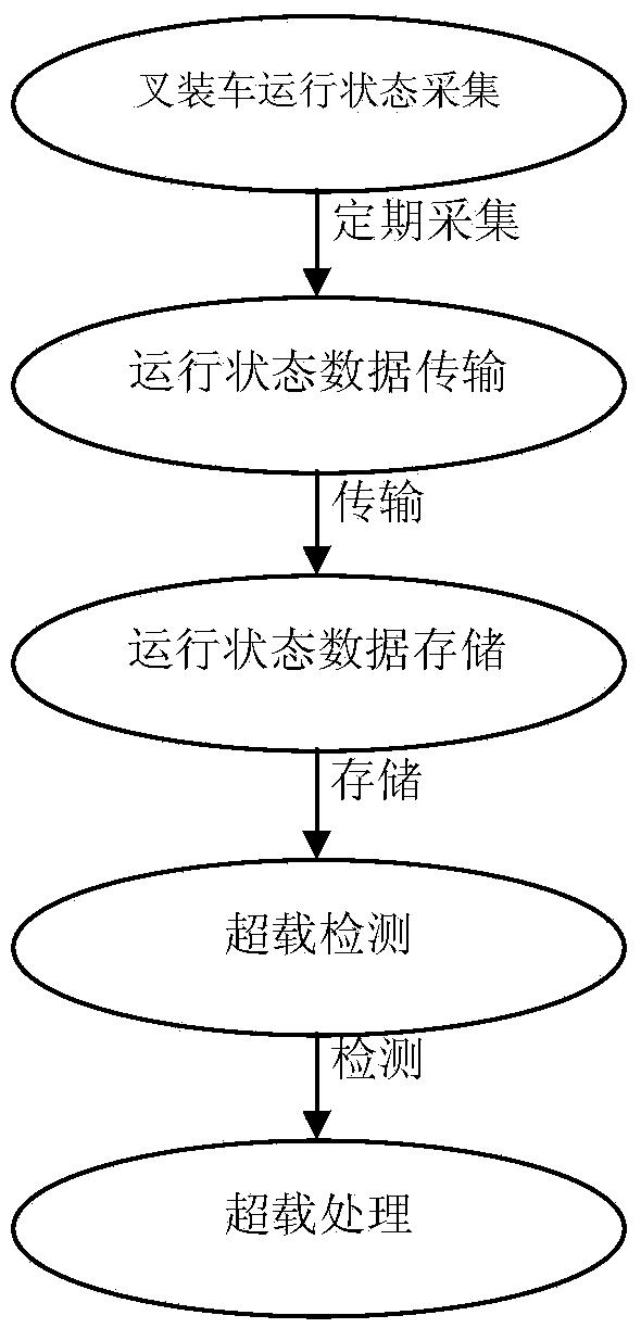 石材矿山叉装车远程超载报警方法