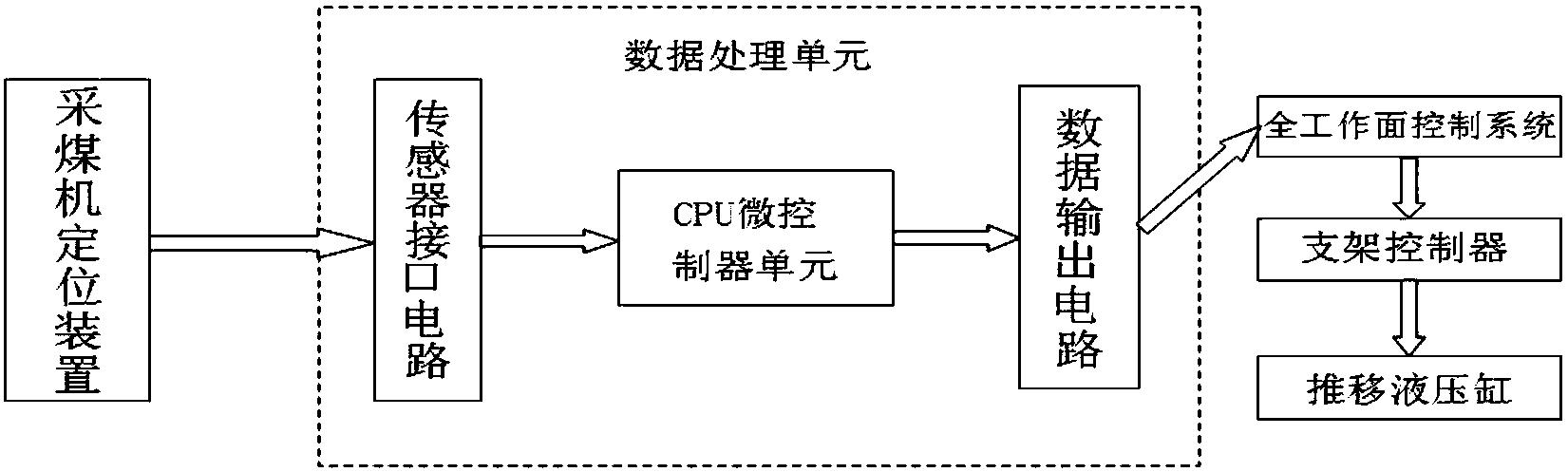 基于采煤机绝对运动轨迹的刮板输送机动态校直方法