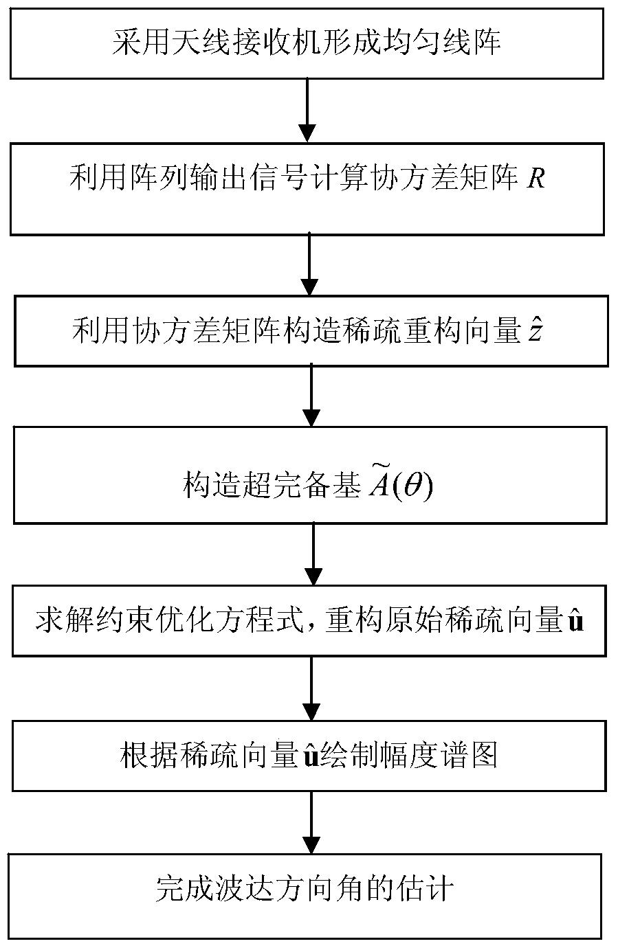 基于稀疏表示的波达方向角估计方法