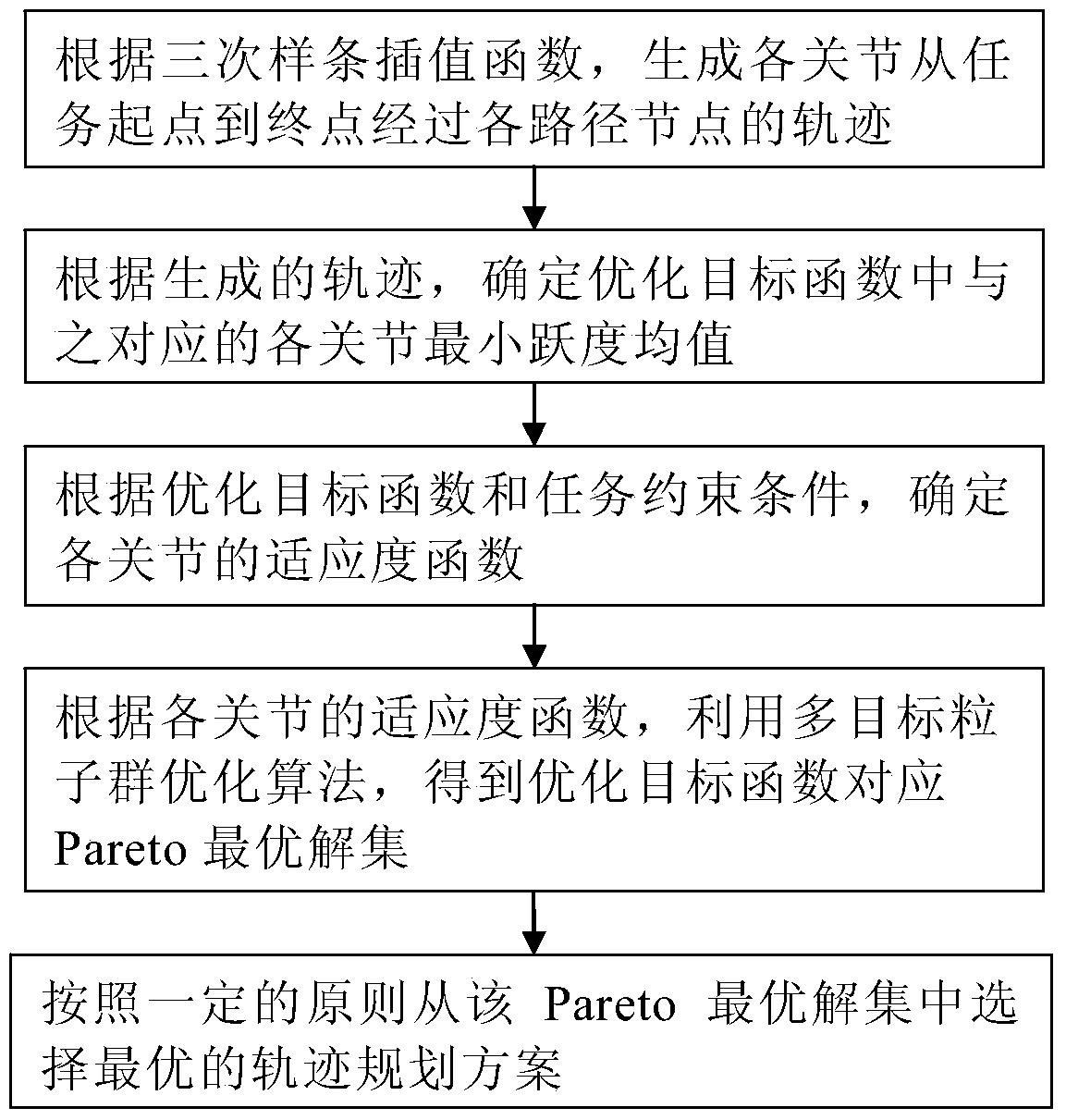 基于多目标粒子群算法的机械臂最小跃度轨迹优化方法