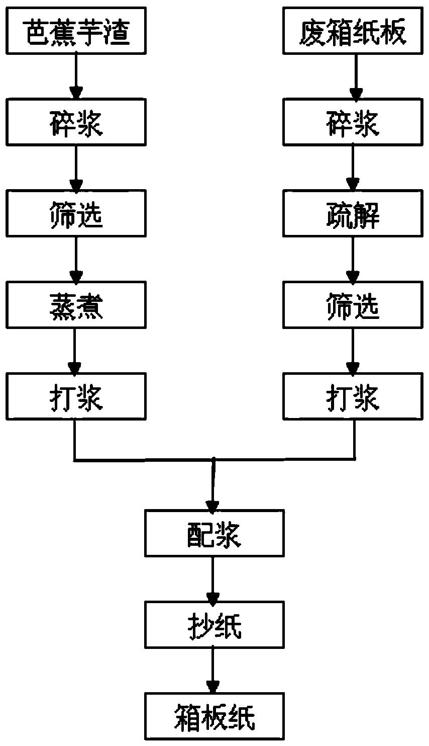 一种利用芭蕉芋渣配抄箱板纸的方法