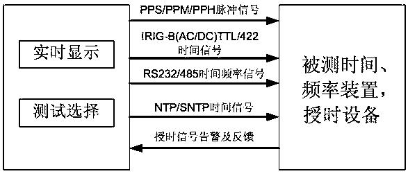 一种手持式时间同步测试仪