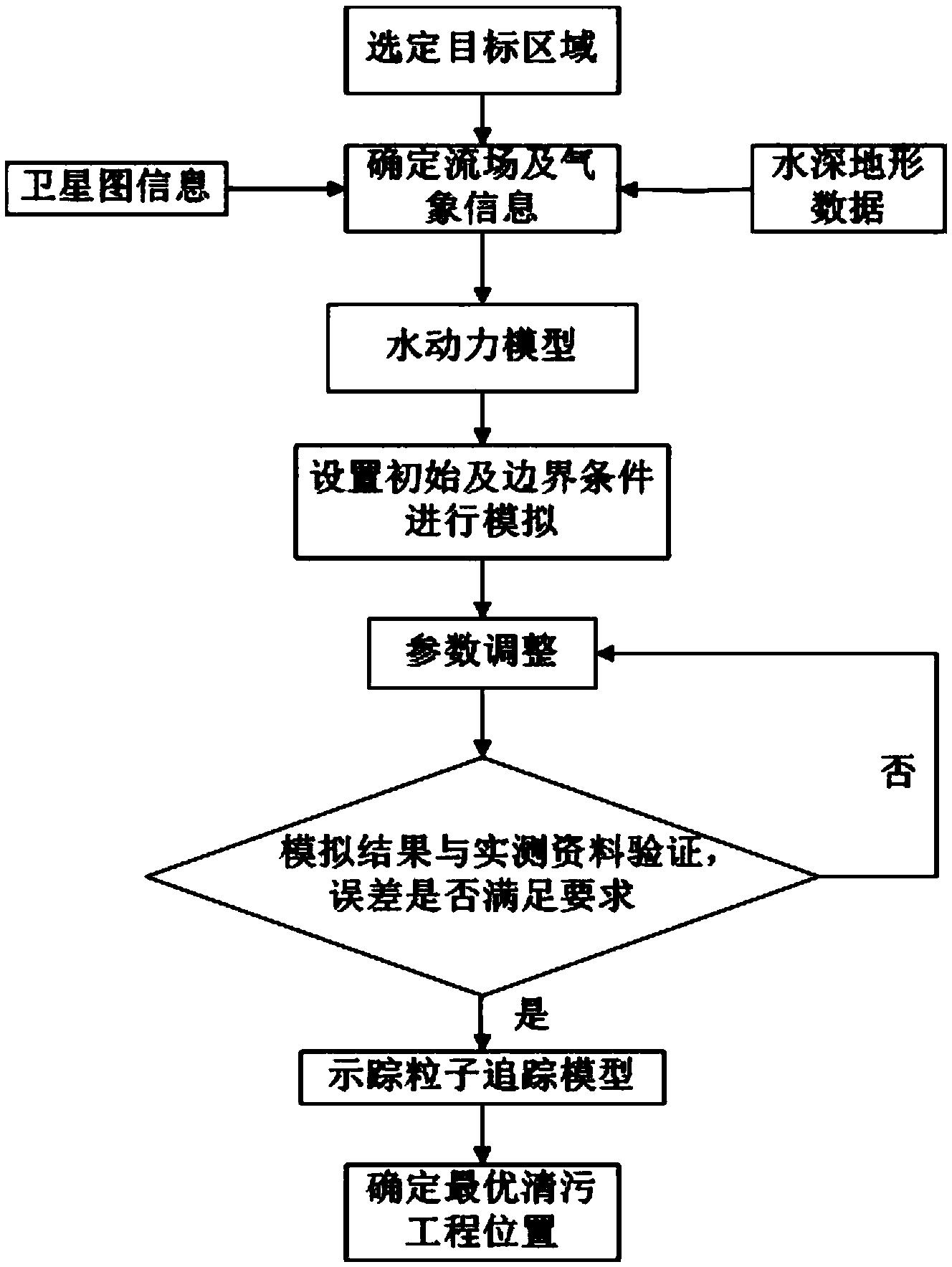 一种基于水面漂浮物迁移轨迹的清污工程布置方法