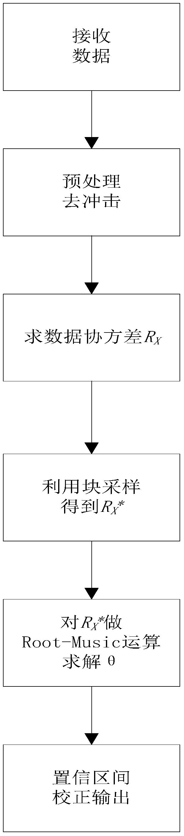 一种冲击噪声背景下小快拍数信号波达方向估计方法