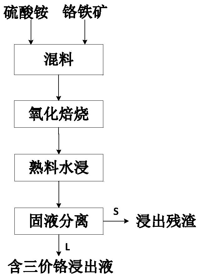 一种硫酸铵焙烧分解铬铁矿浸出铬的方法