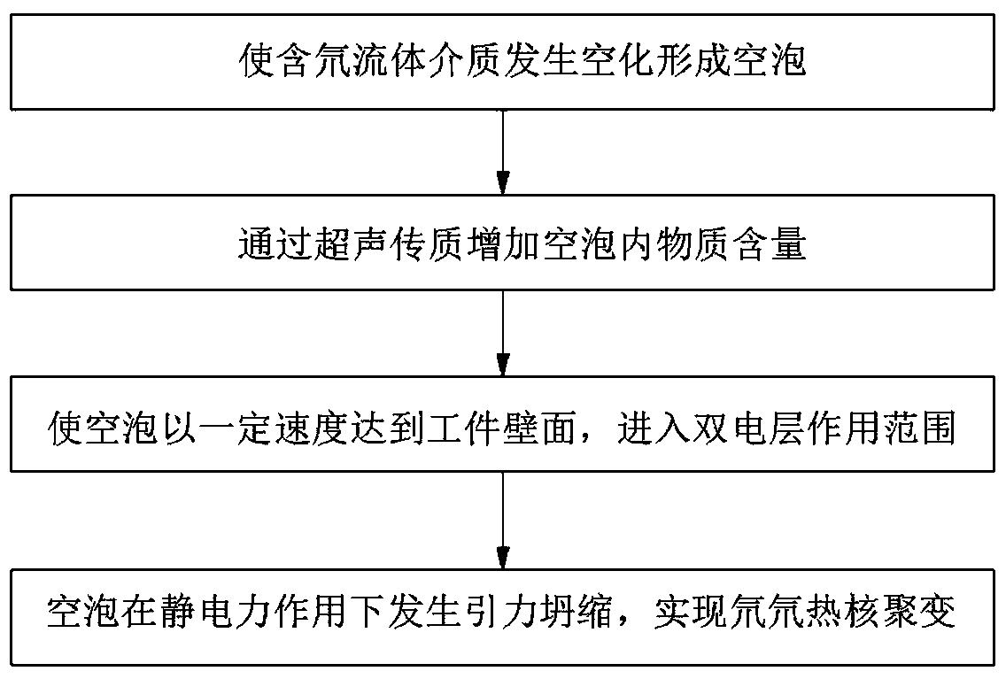 基于空泡坍缩实现氘氘热核聚变的方法和装置