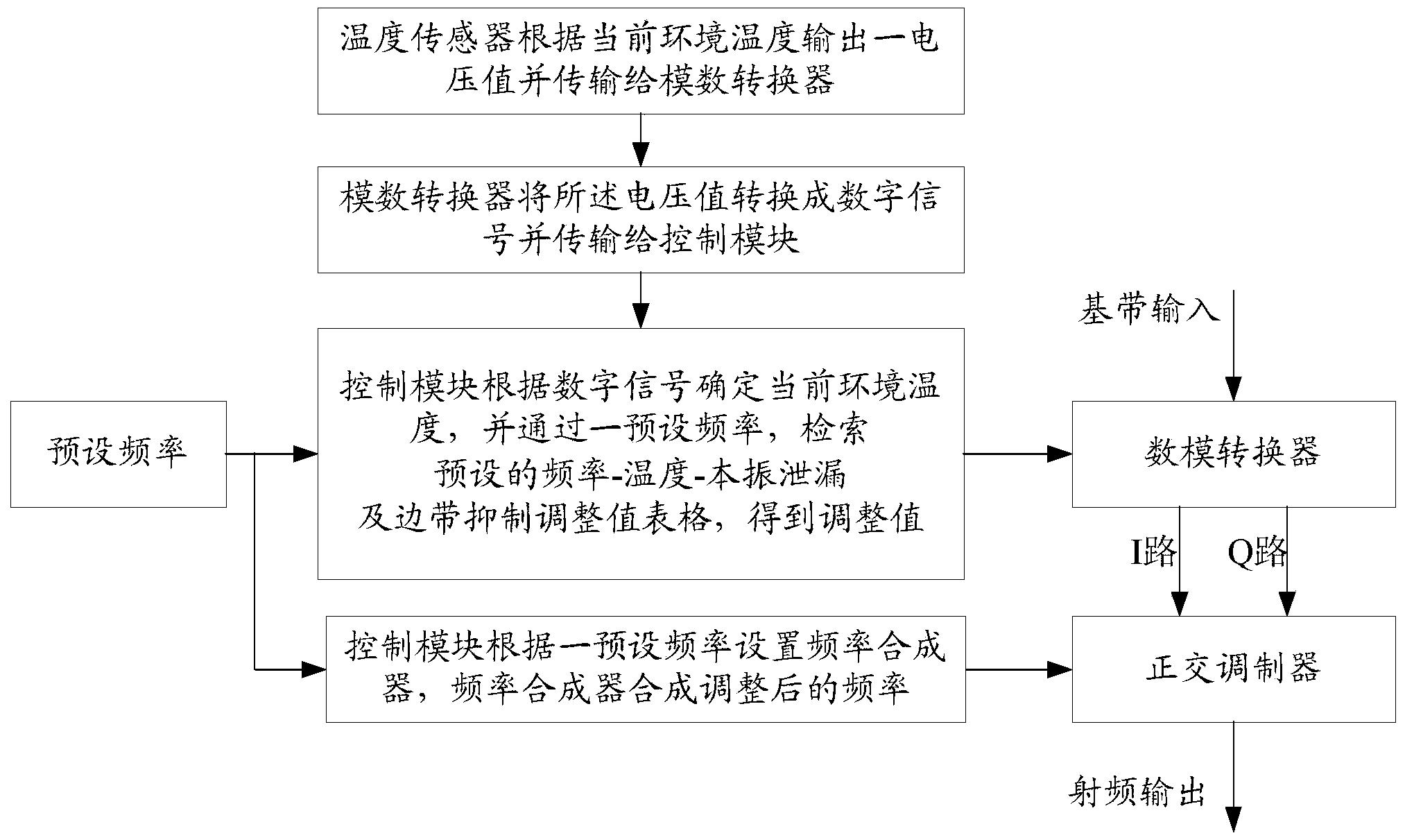 一次上变频发射机本振泄漏及边带抑制的处理系统及方法