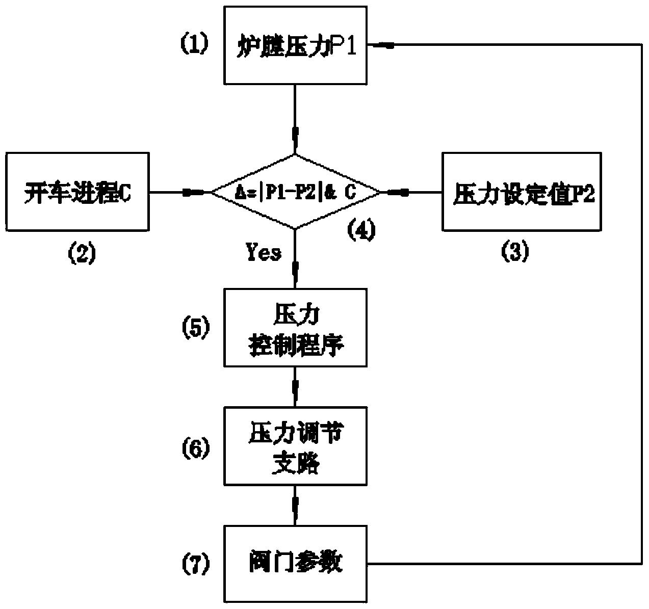 一种粉煤气流床气化炉炉膛压力稳定控制的方法