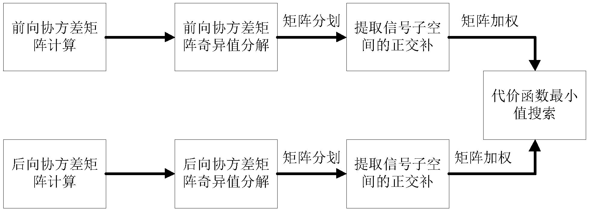 一种稳健的波达方向估计方法