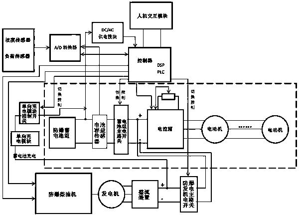 油电混合动力单轨吊机车及其动力输出控制方法