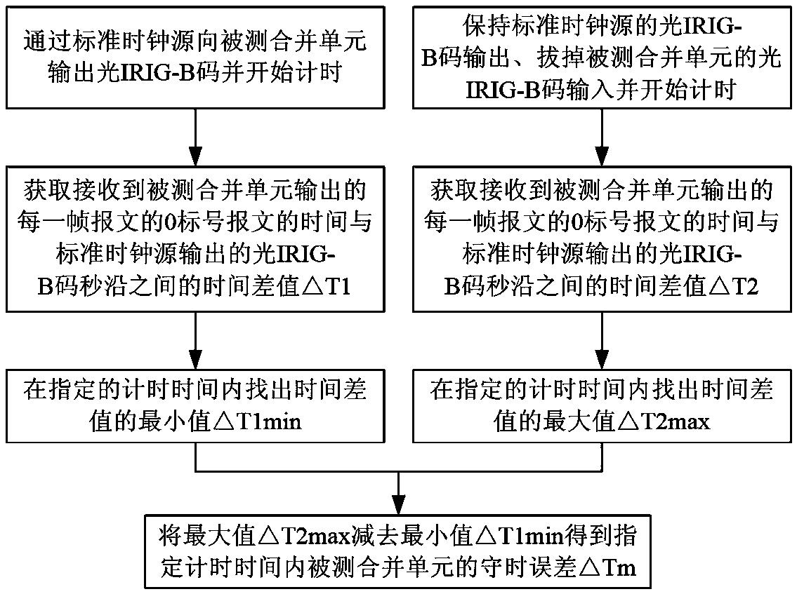 一种用于智能变电站合并单元的守时误差检测方法