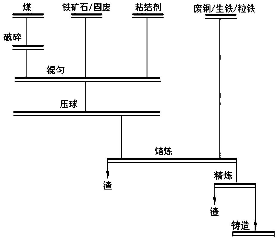 一种利用含碳球/块改善铁水质量的方法