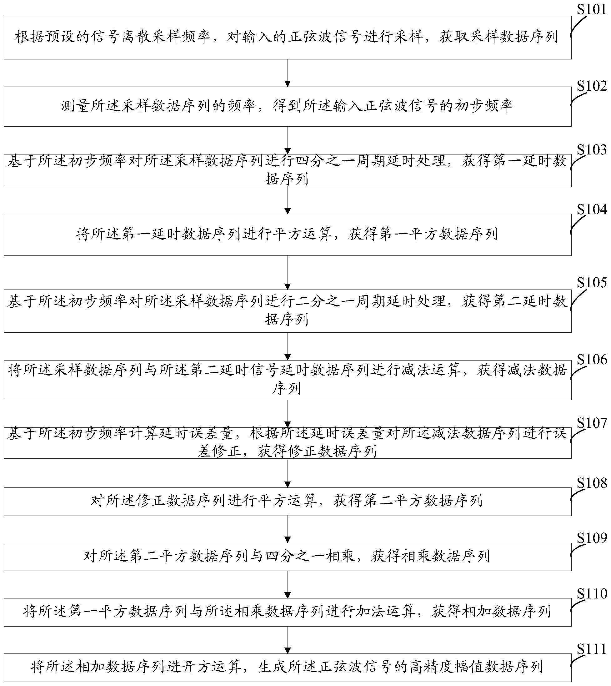 检测电力系统中正弦波信号幅值的方法和系统