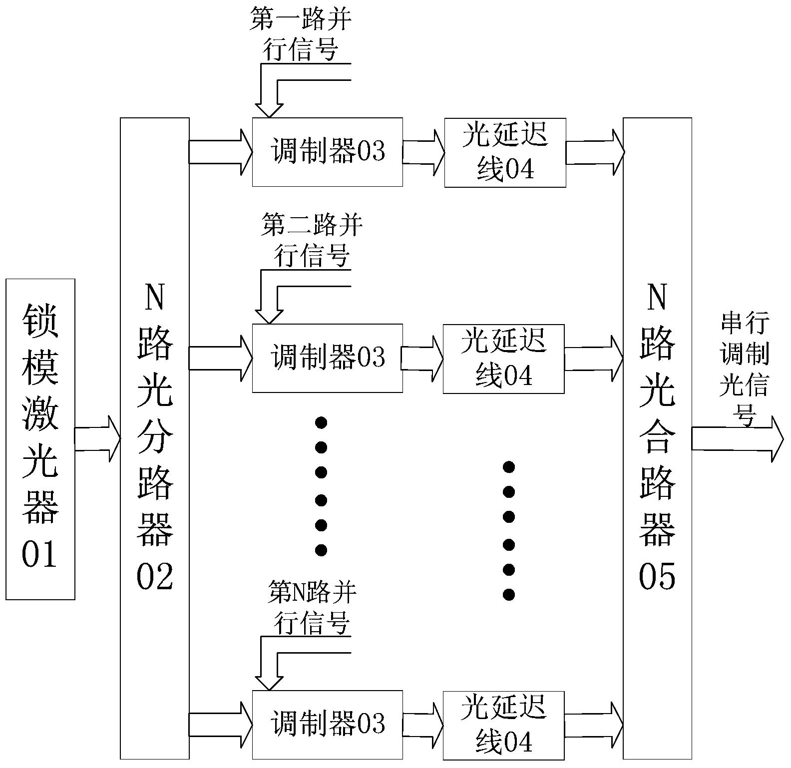 全光实现并行信号向串行信号转换的转换器