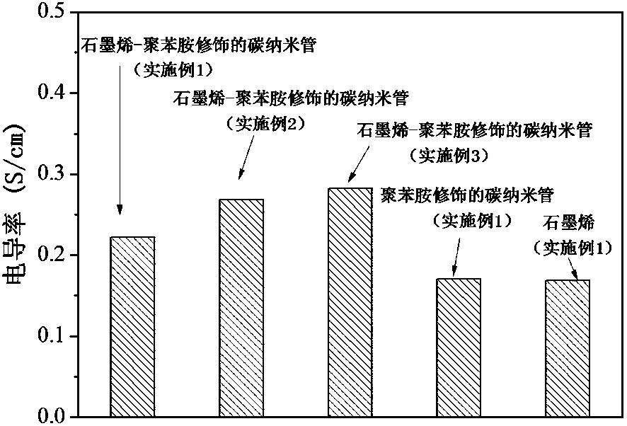 一种石墨烯-聚苯胺修饰的碳纳米管复合物及其制备方法