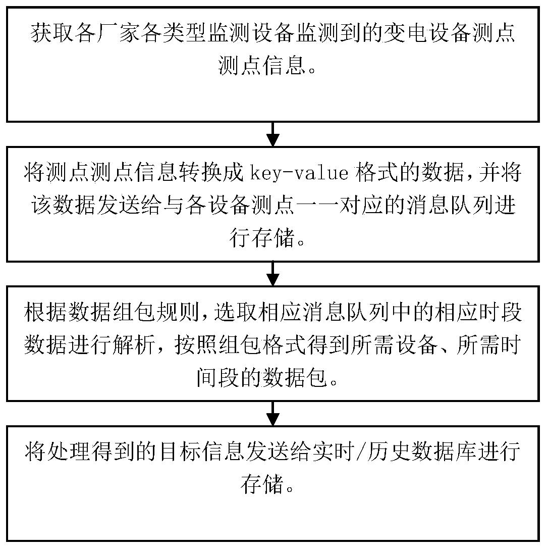 一种变电设备的数据接入方法及系统