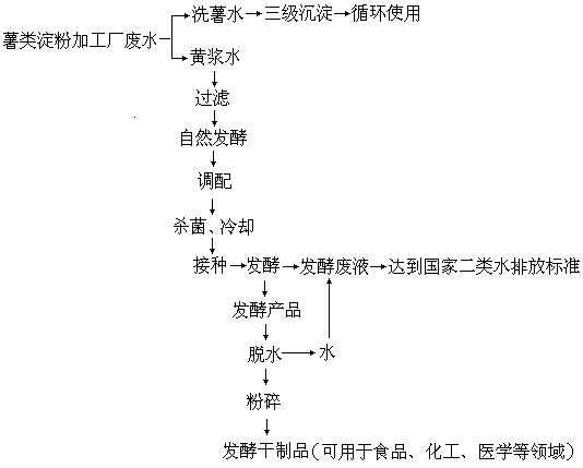 薯类淀粉加工厂废水处理方法