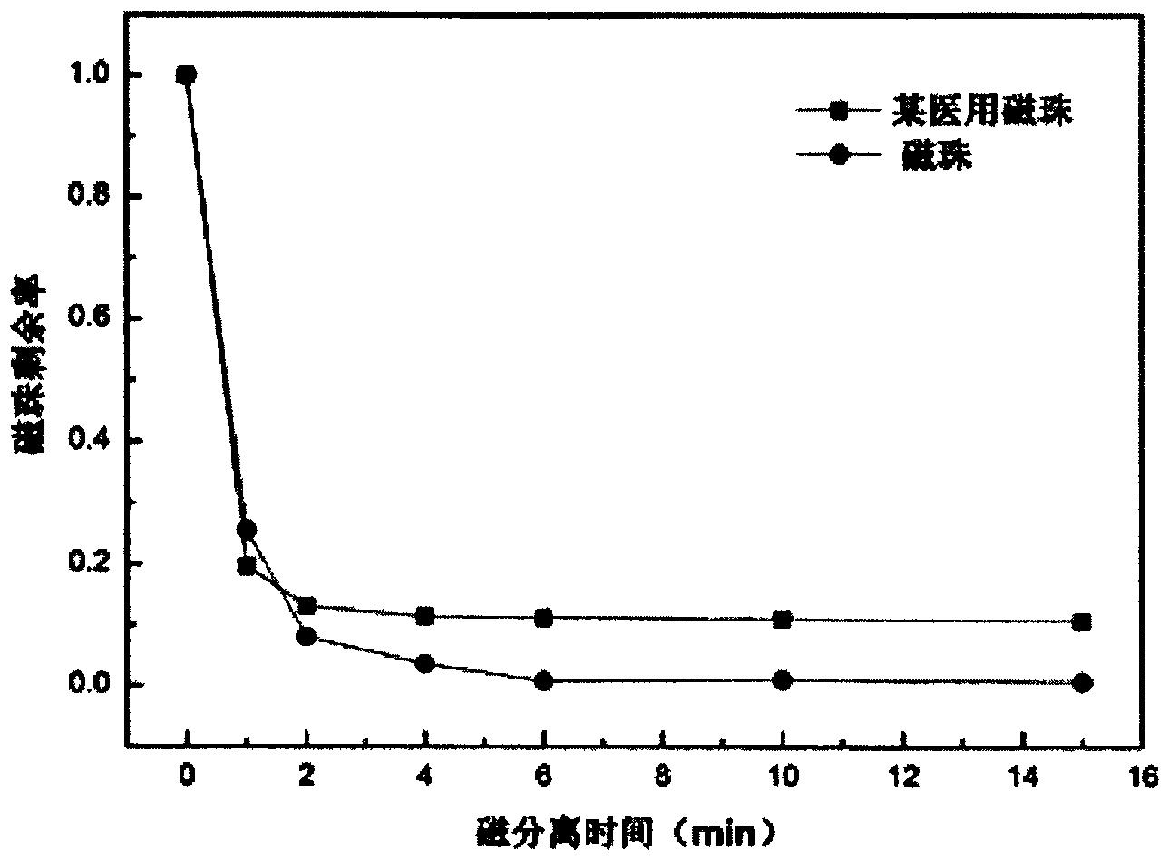 一种磁珠的制备方法及应用