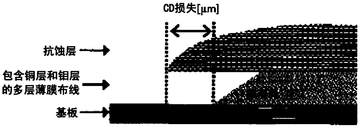 包含铜和钼的多层膜的蚀刻中使用的液体组合物、和使用该液体组合物的基板的制造方法、以及通过该制造方法制造的基板