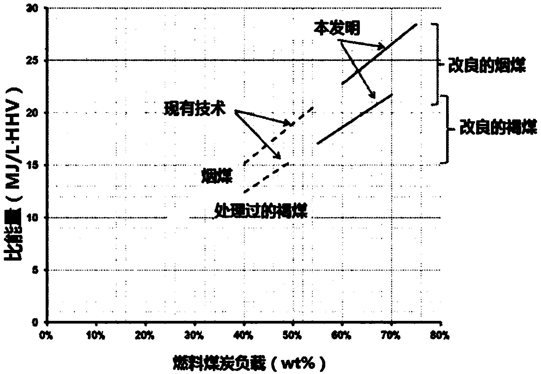 改良的含碳浆液燃料