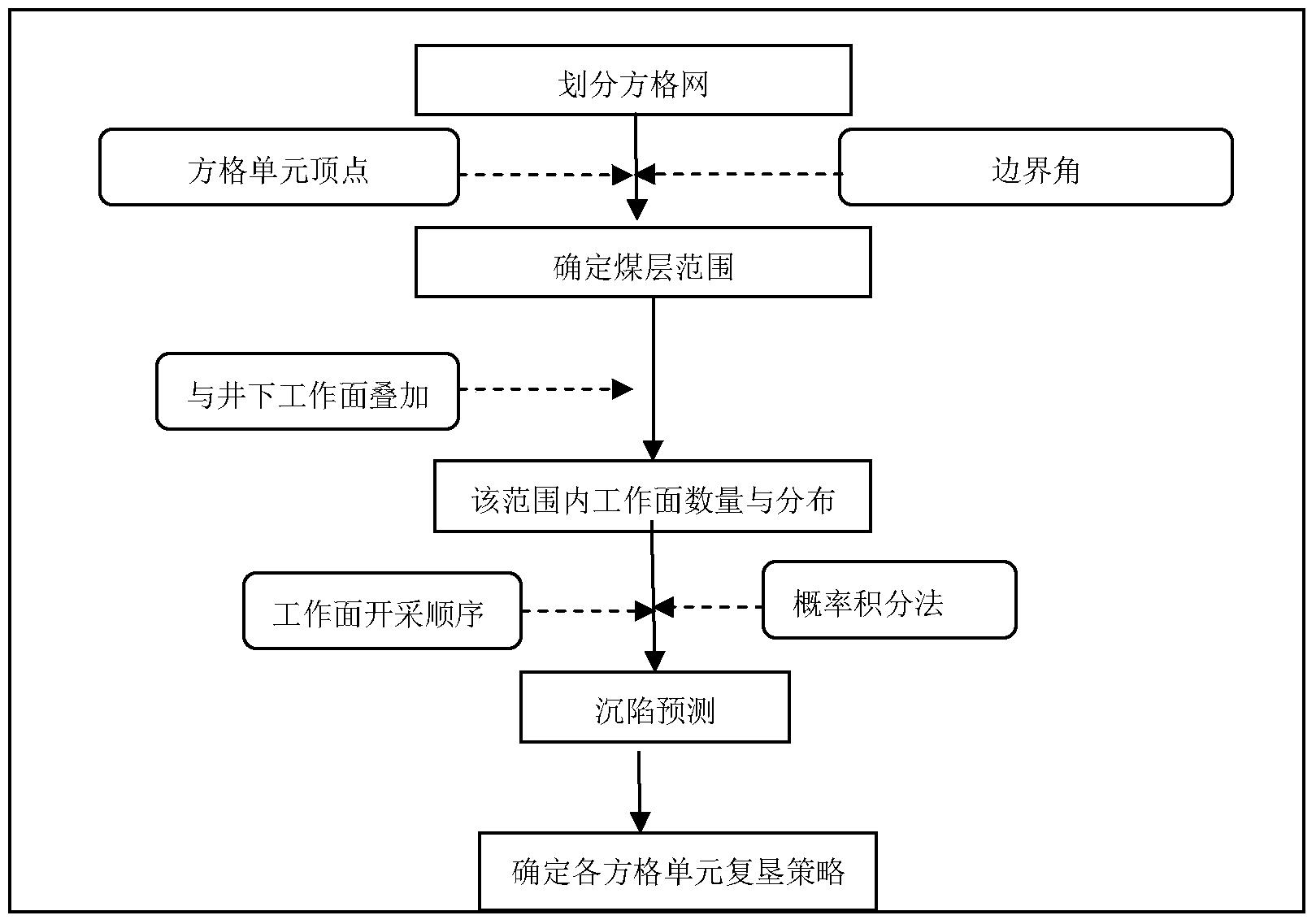 一种基于方格网法的地面动态沉陷预测与复垦方法