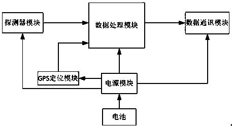 环境伽马和中子辐射安全监测器