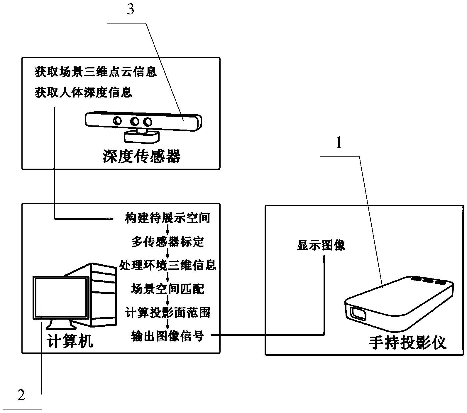 基于深度摄像机的手持CAVE投影系统