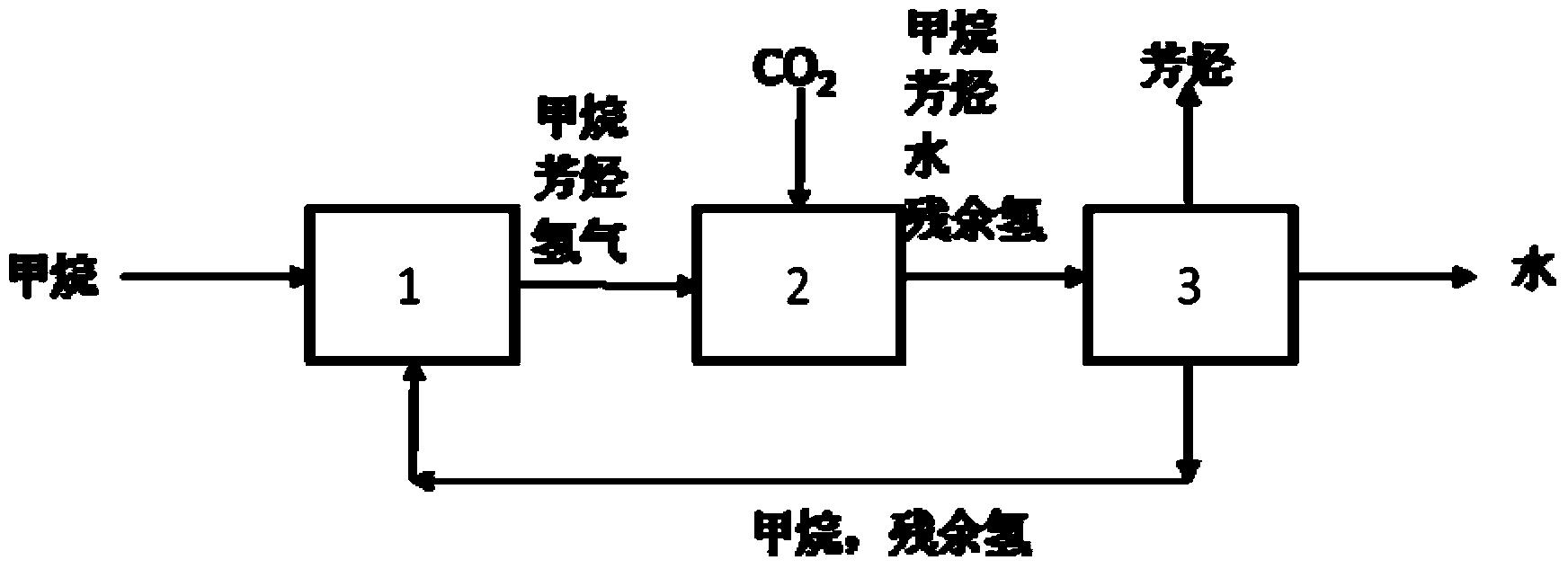 一种用甲烷直接制备芳烃的系统与方法