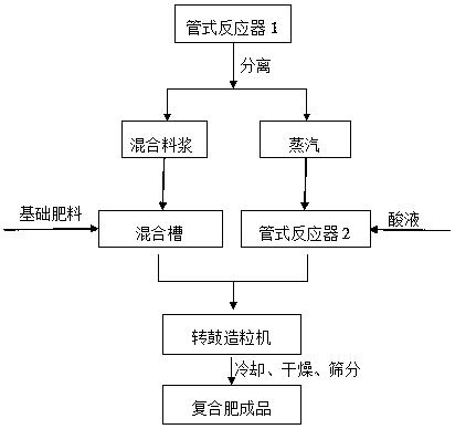 一种多元复合肥的制备工艺