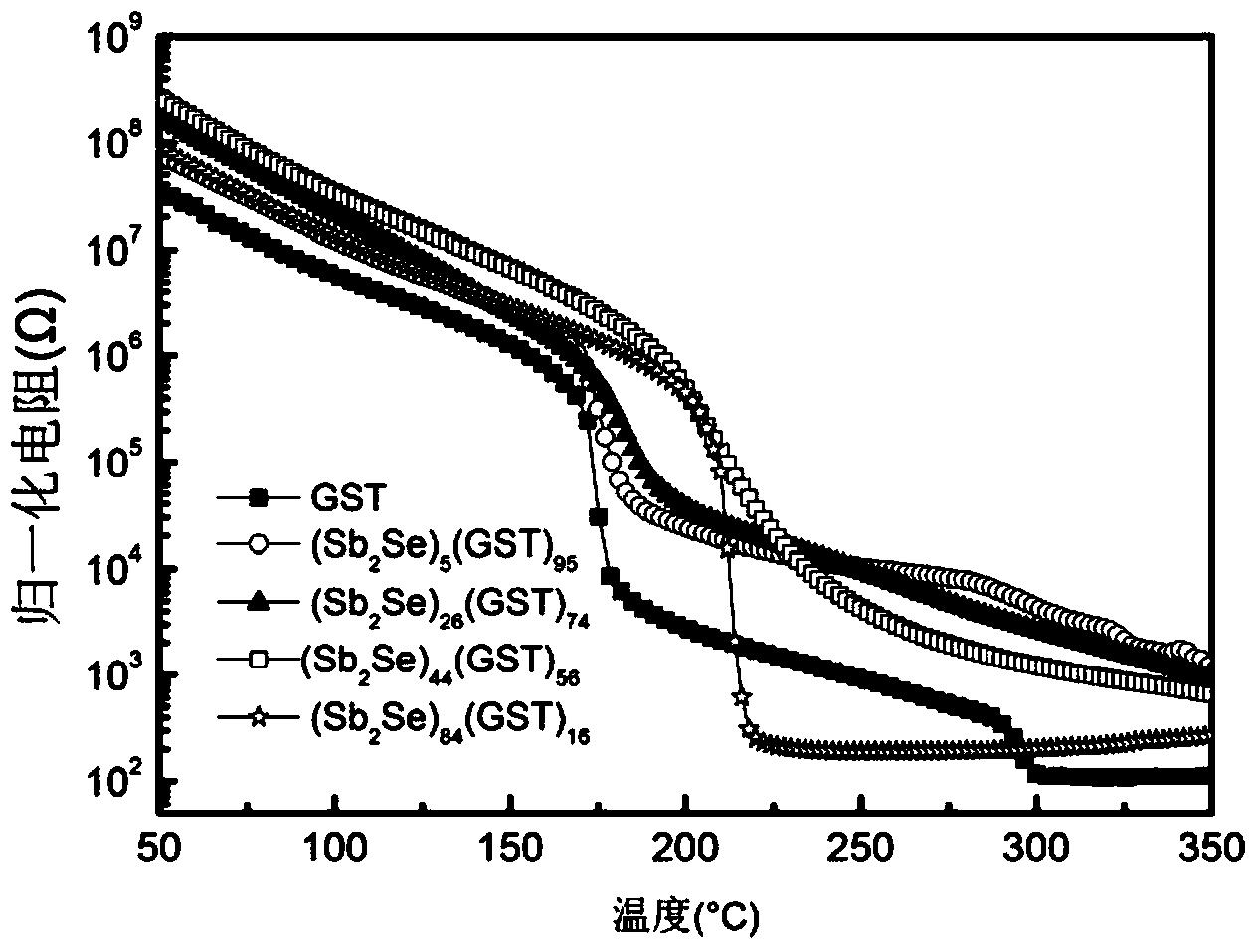 一种用于相变存储器的Ge-Sb-Te-Se薄膜材料及其制备方法