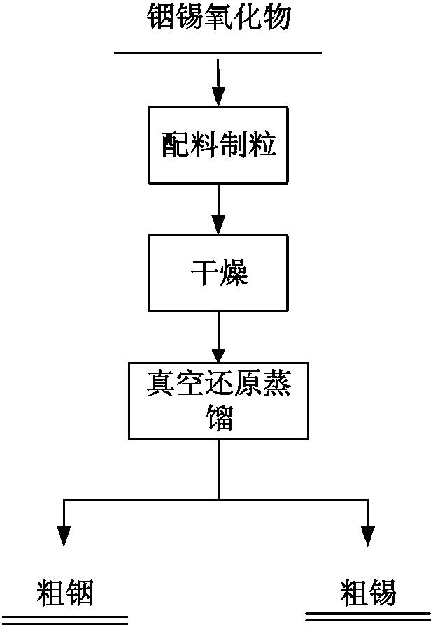 一种铟锡氧化物真空还原分离铟和锡的方法