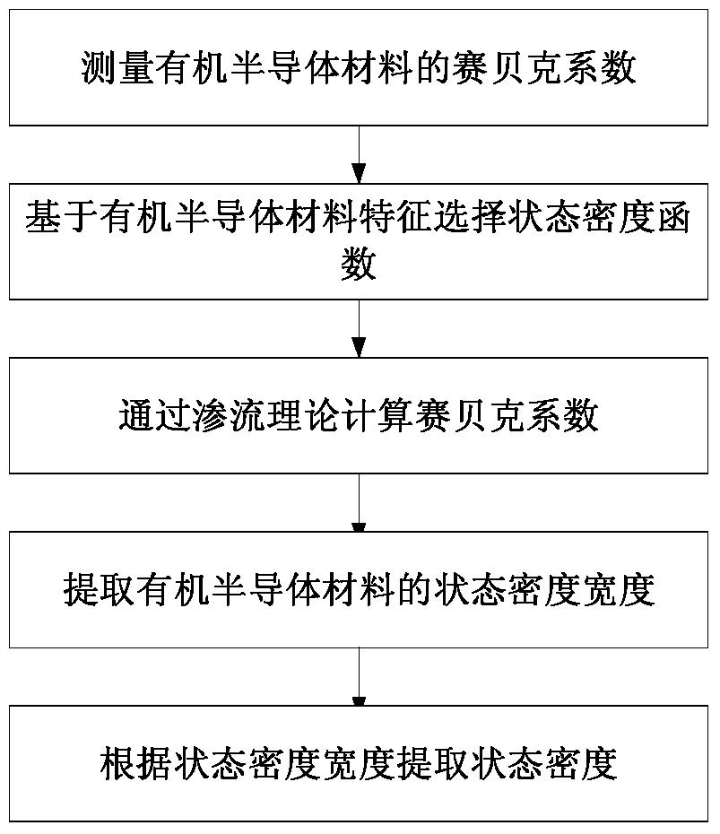 测量有机半导体状态密度的方法