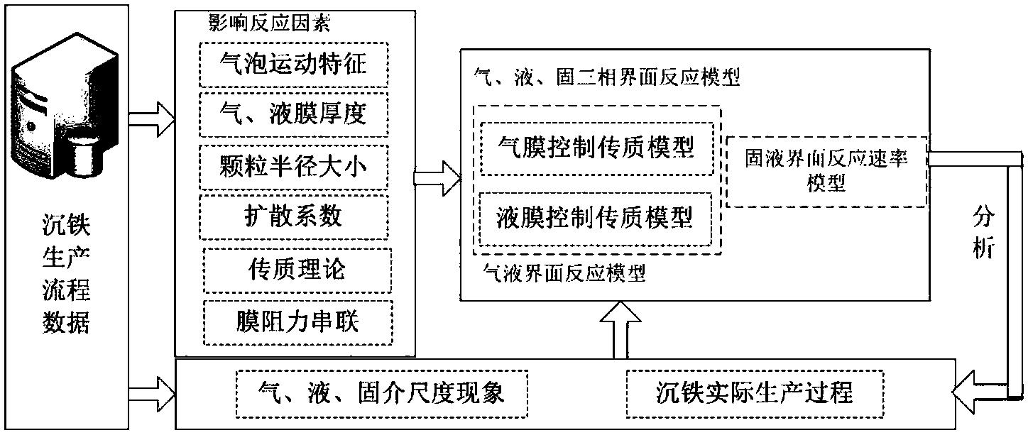 一种针铁矿法沉铁过程界面反应模型的建立方法及应用