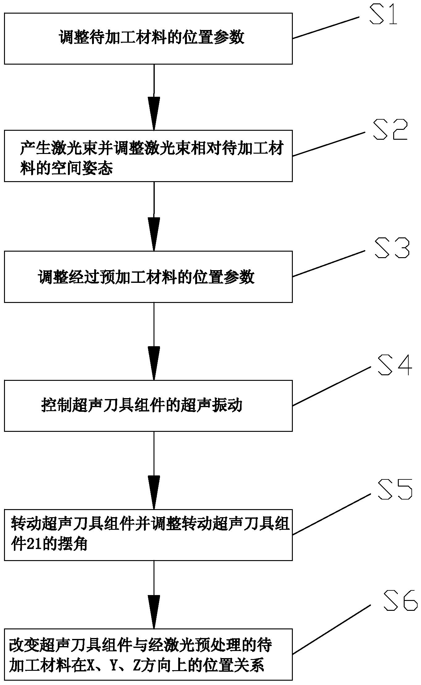 一种激光预制微织构辅助超声铣削工艺方法及加工系统