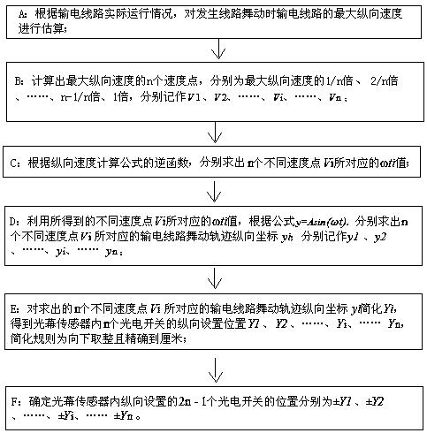 一种用于输电线路舞轨迹测量的光幕传感器优化设计方法