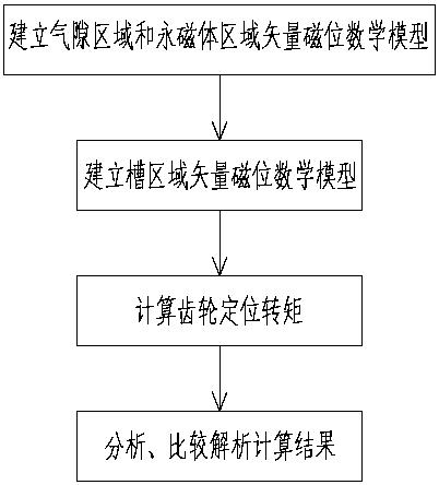 一种基于解析法的永磁电机磁场分析与转矩计算方法