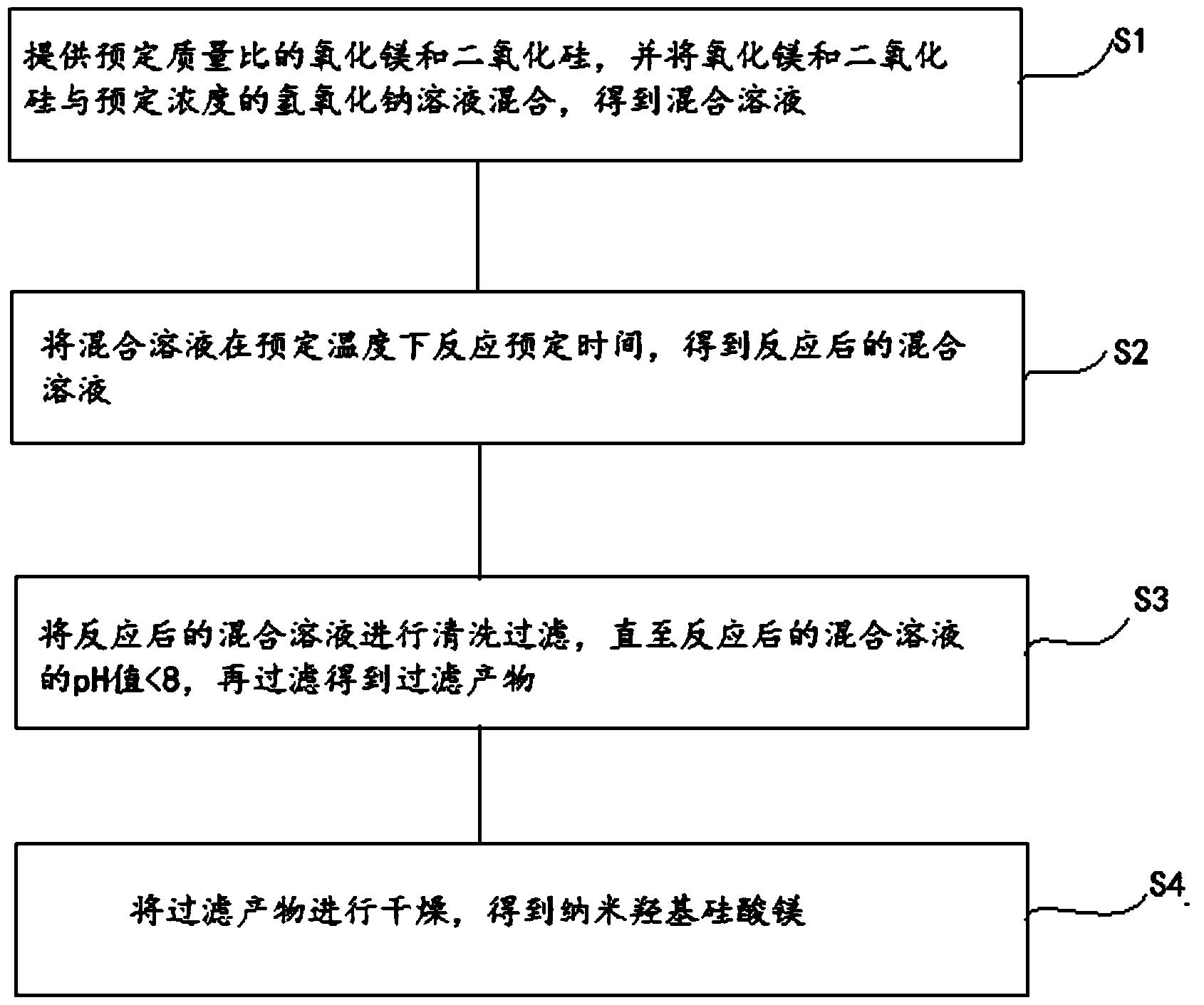 纳米羟基硅酸镁的制备方法、抗磨剂的制备方法及应用