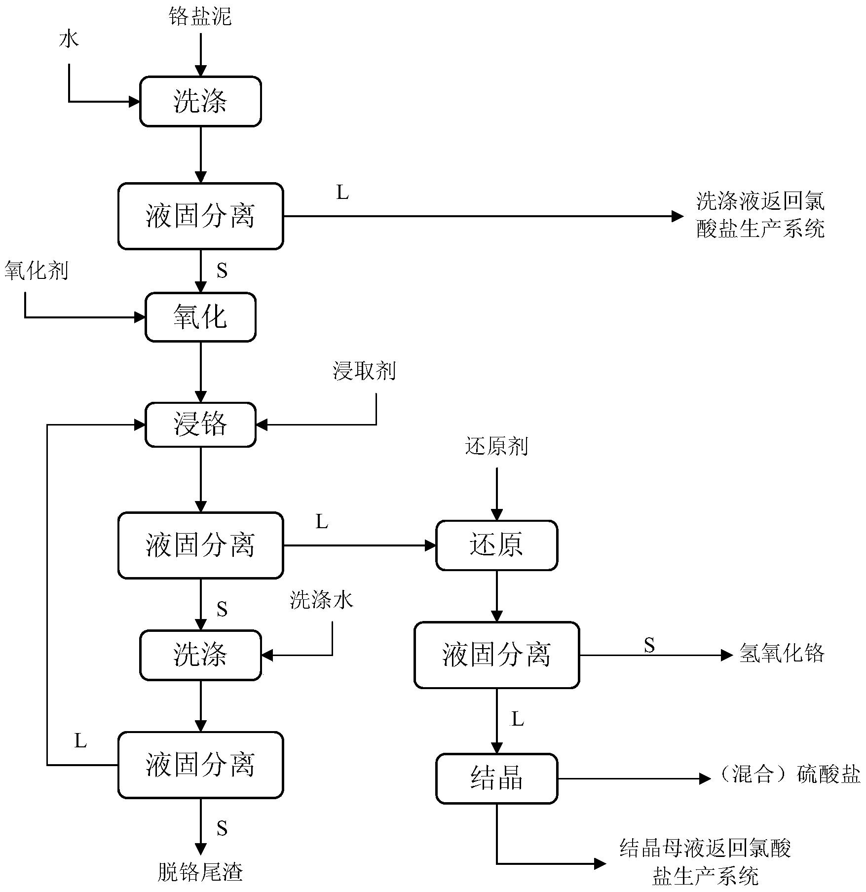 一种铬盐泥的处理方法