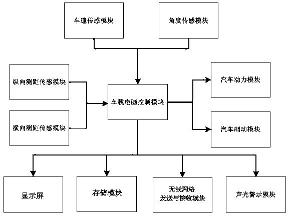 一种汽车转弯安全辅助系统