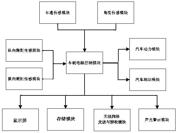 一种汽车转弯安全辅助系统