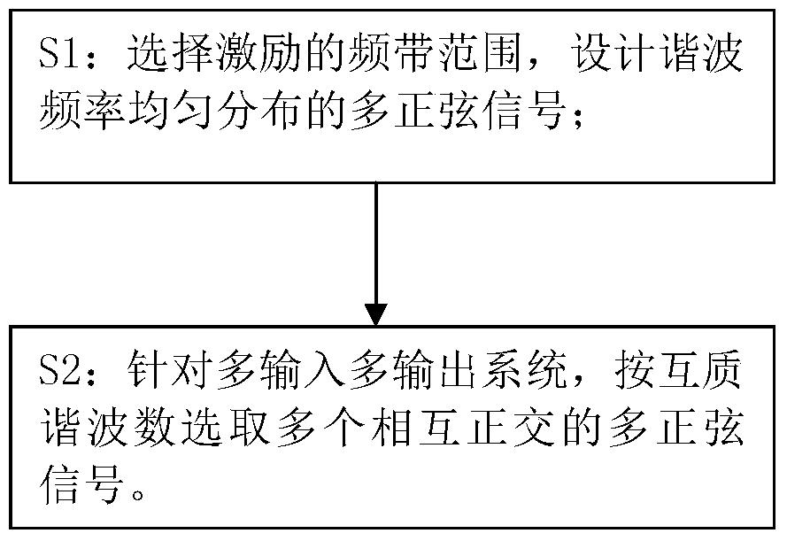 用于系统模型参数辨识的多正弦激励信号选取方法