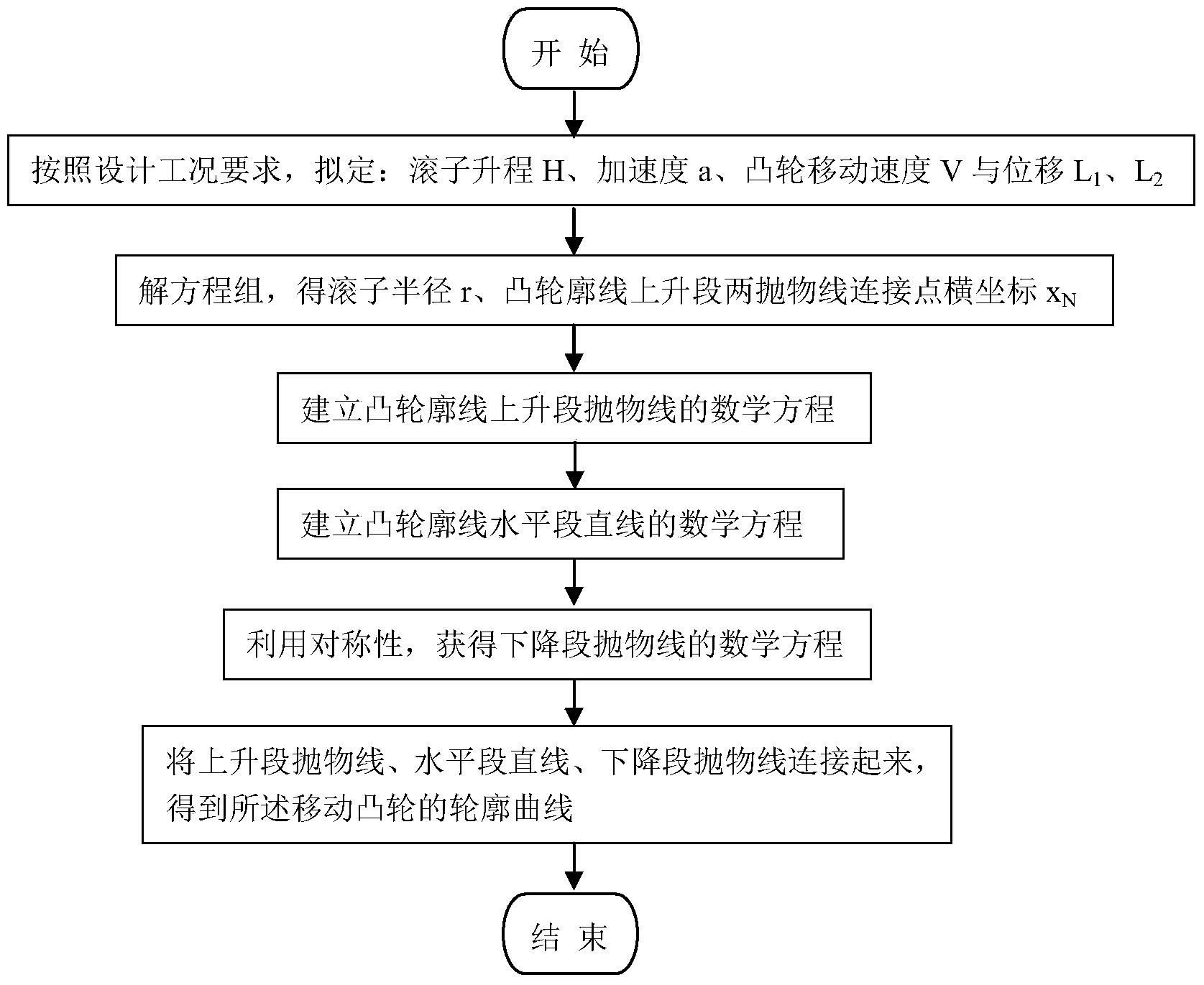 滚子推杆等加速度直动时移动凸轮廓线的求解方法