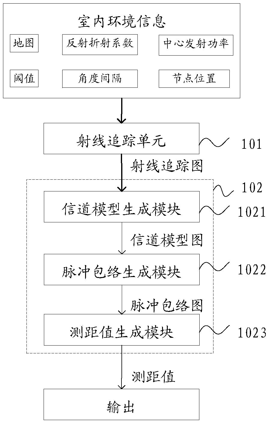 一种室内TOA测距值模拟生成方法及装置