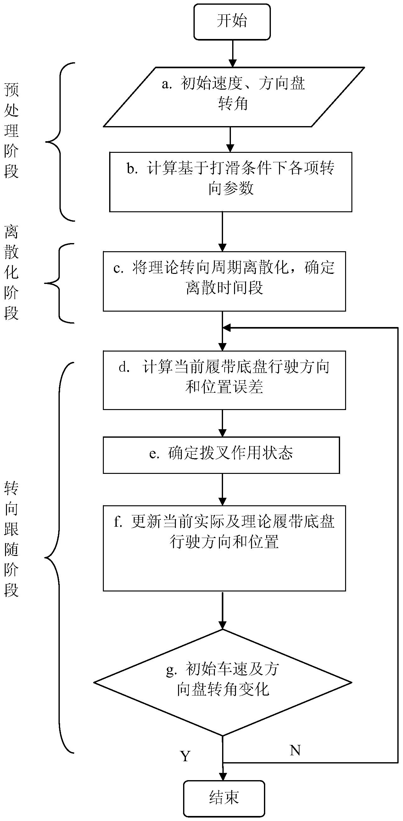 一种静液压-机械驱动式履带底盘离散跟随转向控制方法