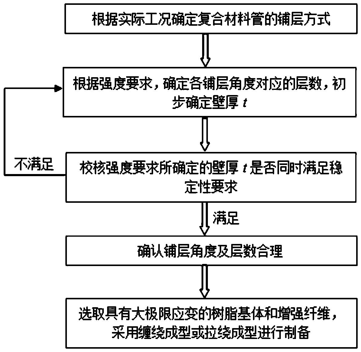 一种具有大弯曲变形的复合材料管的设计及制备方法